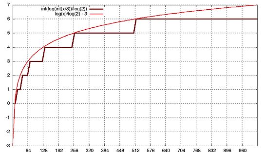 Mathematisches Diagramm mit Treppenfunktion und Logarithmuskurve