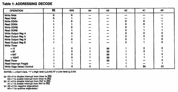 Tabelle zur Adressdekodierung eines Mikrocontrollers