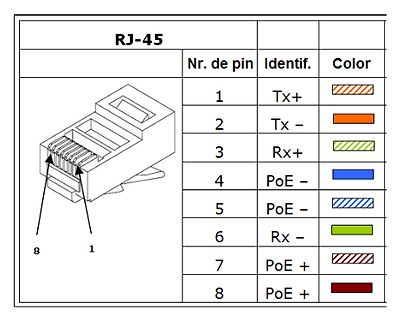 RJ-45 Pinbelegung Tabelle