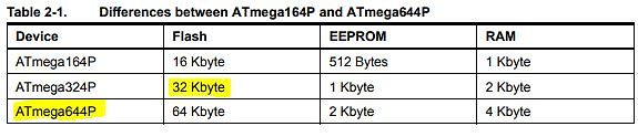 Tabelle mit Spezifikationen von ATmega-Mikrocontrollern