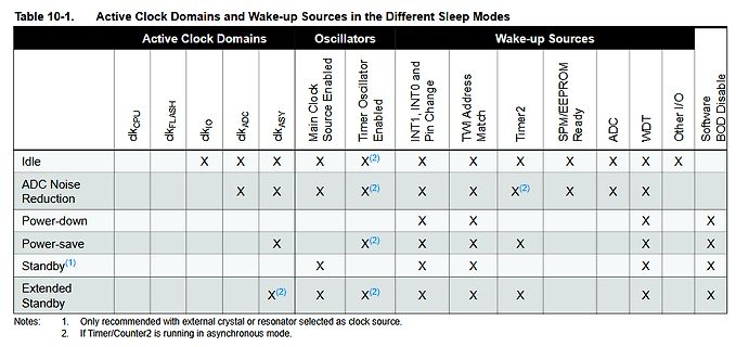 Tabelle zu Clock Domains und Wake-up Sources