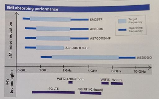 Diagramm der EMI-Absorptionsleistung verschiedener Materialien