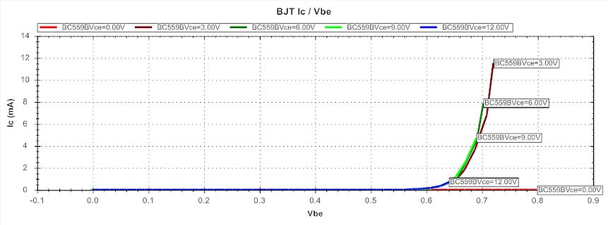 Kennlinie des BJT BC559 (Ic / Vbe)