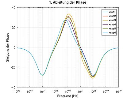 Diagramm der Ableitung der Phase über der Frequenz