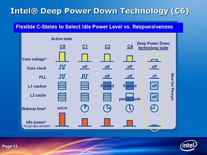 Übersicht Intel Deep Power Down Technology C6 Zustände