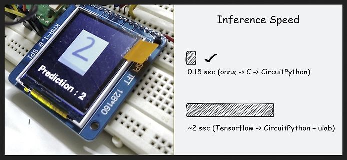 Vergleich der Inferenzgeschwindigkeit zwischen ONNX und Tensorflow