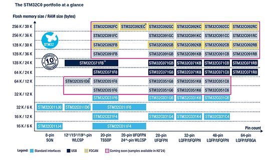 Übersicht der STM32C0 Mikrocontroller-Portfolio-Varianten