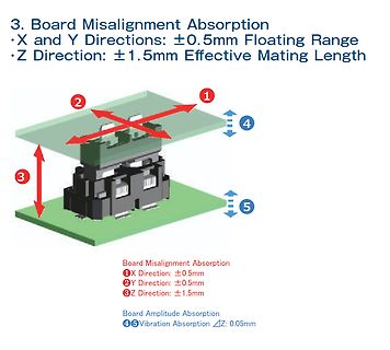 Grafik zur Board Misalignment Absorption