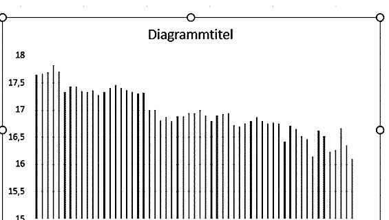 Balkendiagramm mit Werten zwischen 16 und 18