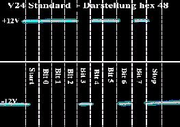 Oszilloskop-Darstellung eines Hex-Wertes