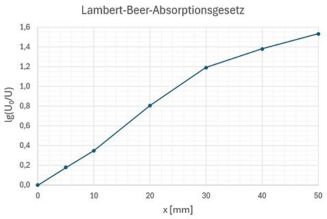 Diagramm des Lambert-Beer-Absorptionsgesetzes