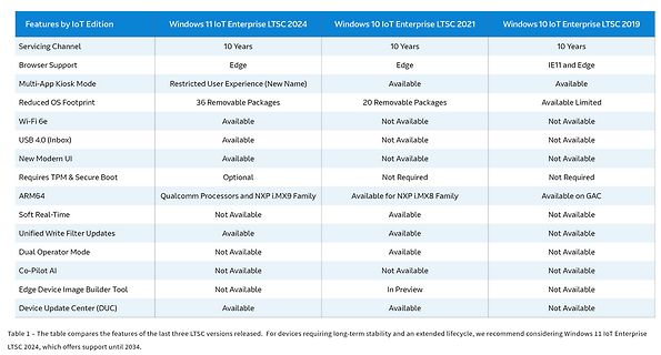 Vergleichstabelle Windows 11 und Windows 10 IoT Enterprise LTSC