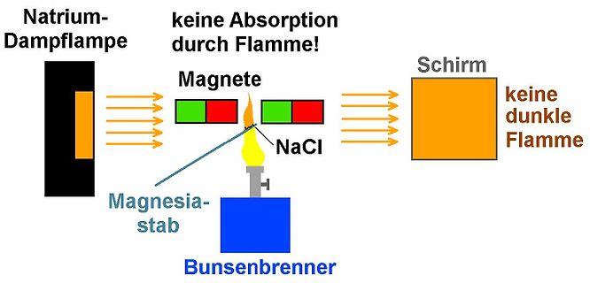 Schematische Darstellung eines physikalischen Versuchsaufbaus