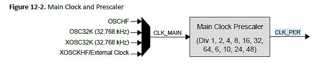 Blockschaltbild Main Clock und Prescaler