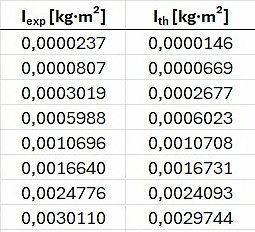 Tabelle mit experimentellen und theoretischen Werten