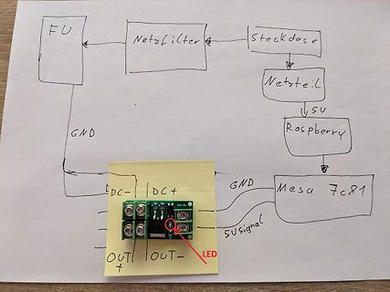 Blockschaltbild einer Steuerung mit Raspberry Pi und Mesa 7c81