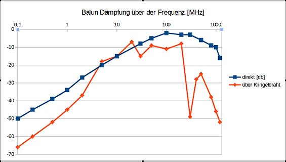 Diagramm der Balun-Dämpfung über der Frequenz