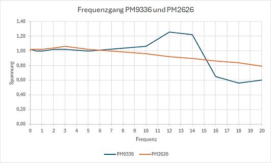 Frequenzgang Vergleich PM9336 und PM2626