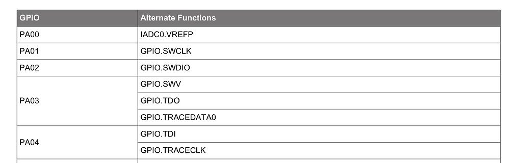 Tabelle der GPIO Alternate Functions