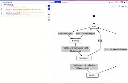 Zustandsdiagramm eines Prozesses