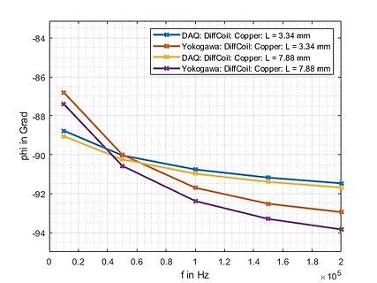 Diagramm der Phase phi über der Frequenz f