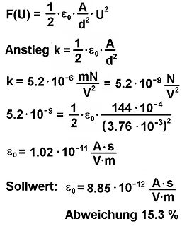 Mathematische Herleitung der Vakuumpermittivität ε₀