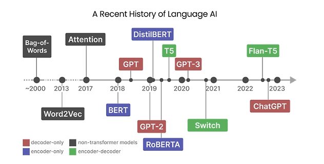 Zeitstrahl der Entwicklung von Language AI