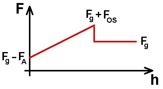 Diagramm einer Kraft-Weg-Kennlinie