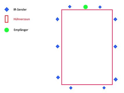 Skizze eines IR-Senders und Empfängers um einen Hühnerzaun