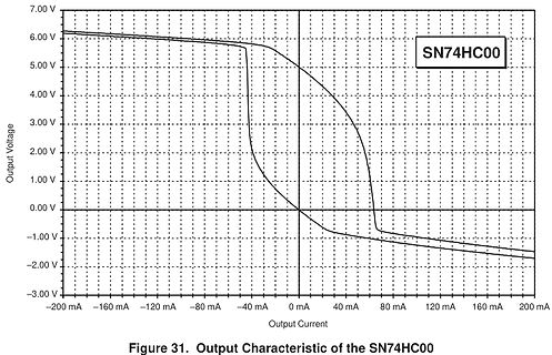 Ausgangskennlinie des SN74HC00