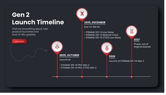 Gen 2 Launch Timeline Grafik