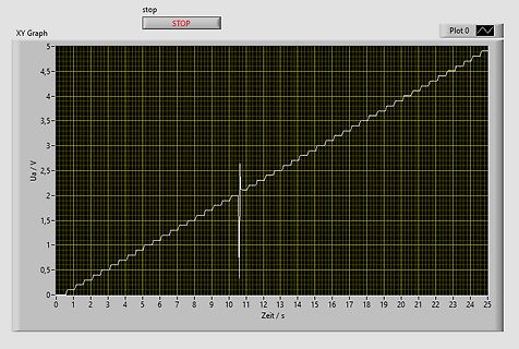 XY-Graph einer Spannung über der Zeit