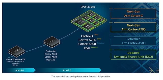Übersicht der Armv9 CPU-Portfolio Erweiterungen