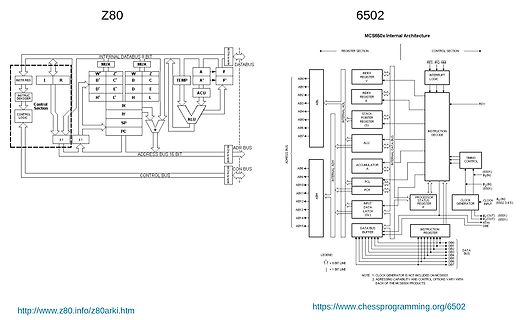 Blockschaltbilder der internen Architektur von Z80 und 6502