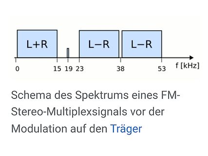 Spektrum eines FM-Stereo-Multiplexsignals