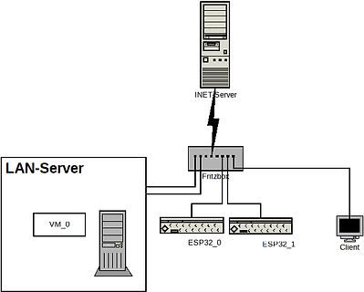 Blockschaltbild eines Netzwerkaufbaus mit Servern und ESP32