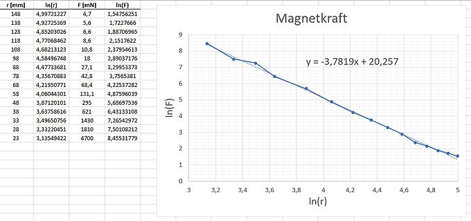 Tabelle und Diagramm der Magnetkraft