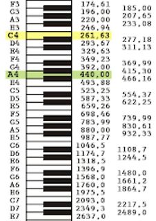 Tabelle mit Frequenzen und Notennamen
