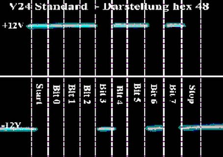 Oszilloskop-Darstellung eines Hex-Wertes