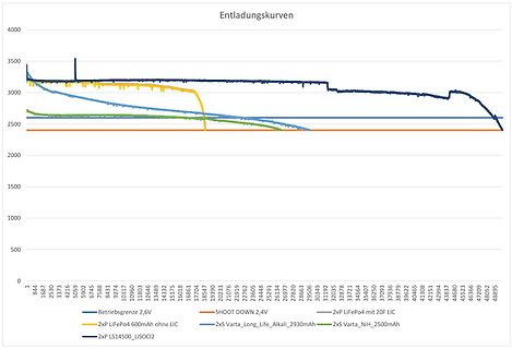 Diagramm verschiedener Entladungskurven