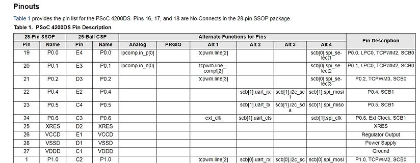 Pinbelegungs-Tabelle des PSoC 4200DS