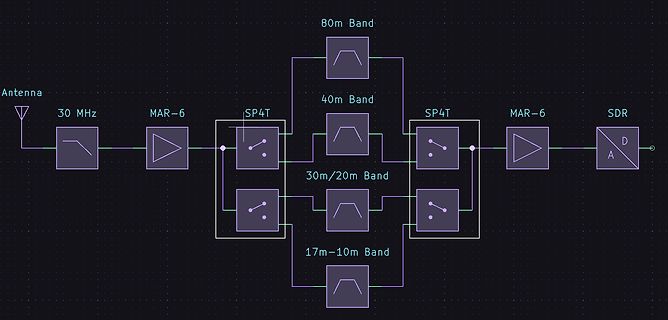 Blockschaltbild eines Antennen-Frontends für SDR