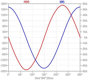 Diagramm von Spannung und Strom über der Zeit