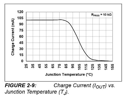 Diagramm des Ladestroms über der Sperrschichttemperatur