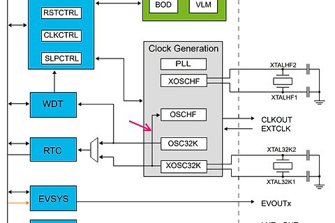 Blockschaltbild einer Taktgenerierung in einem Mikrocontroller