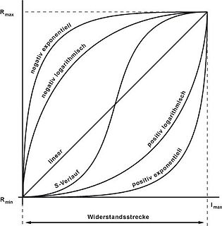 Diagramm verschiedener Kennlinienverläufe