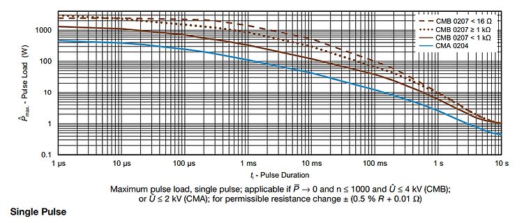Diagramm der maximalen Pulsbelastung über der Pulsdauer