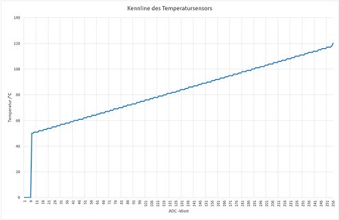 Kennlinie des Temperatursensors