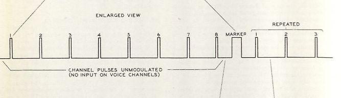 Diagramm von unmodulierten Kanalimpulsen
