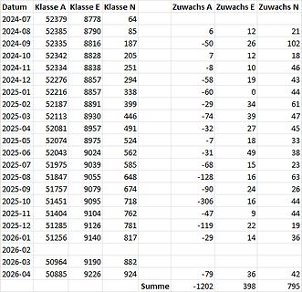 Tabelle mit Datums- und Zuwachswerten
